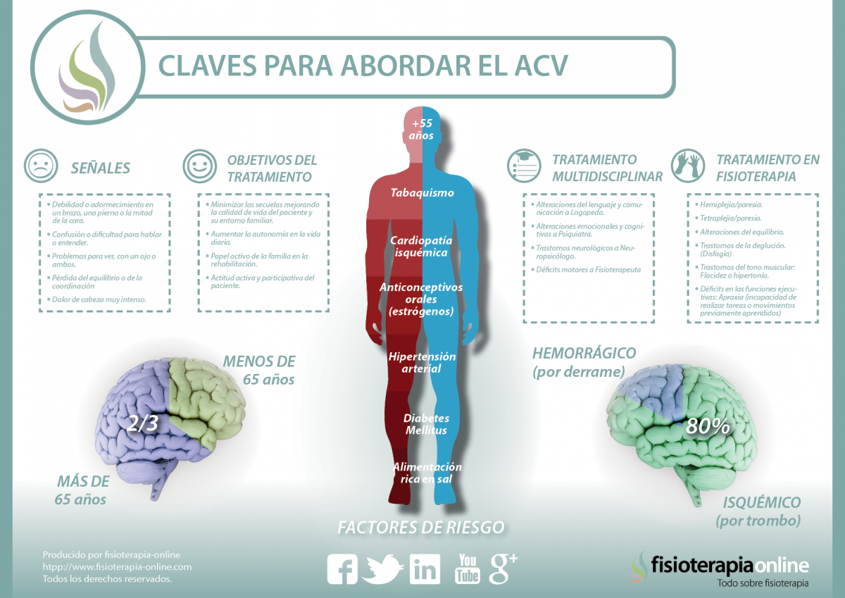 Conocer los síntomas, factores de riesgo y complicaciones de un ACV ...