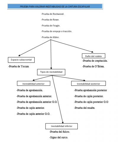 Qué tratamiento es adecuado para una luxación de hombro?