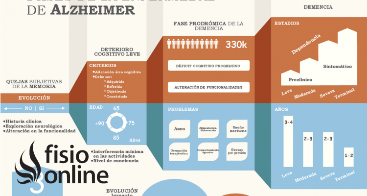 El camino de la enfermedad de Alzheimer, un enfoque desde la fisioterapia