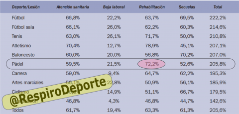 9 lesiones más típicas en el pádel. Causas y consejos para su tratamiento